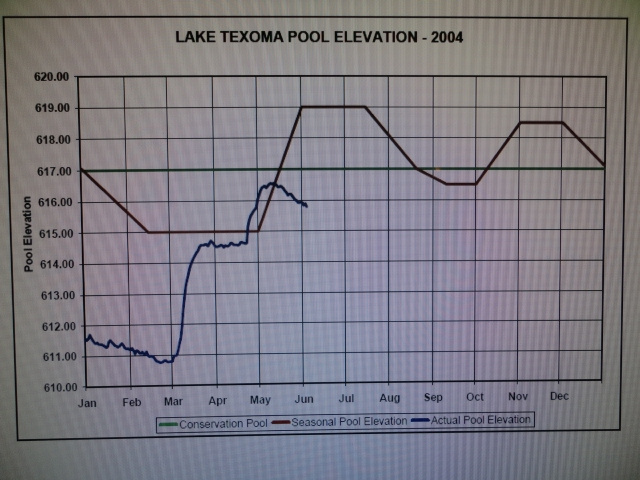 2004 Lake Level Chart